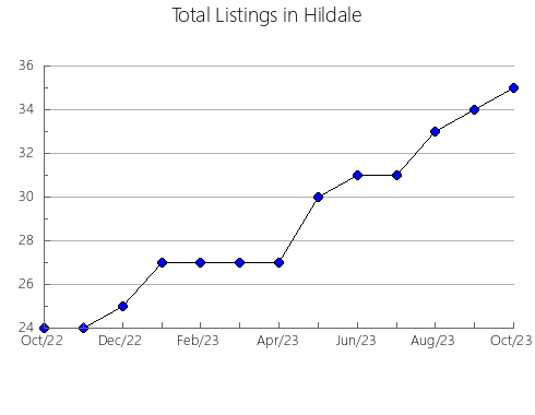 Airbnb & Vrbo Analytics, listings per month in Barban, 6