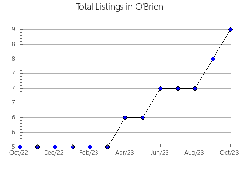 Airbnb & Vrbo Analytics, listings per month in Barber, KS