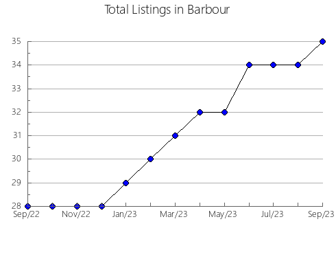 Airbnb & Vrbo Analytics, listings per month in Barbour, AL