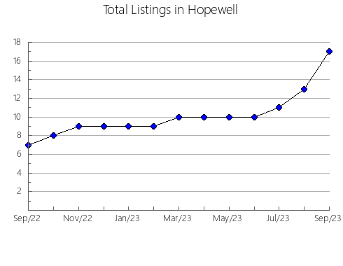 Airbnb & Vrbo Analytics, listings per month in Barbour, WV