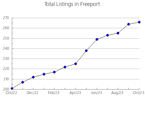 Airbnb & Vrbo Analytics, listings per month in Bardon, 7