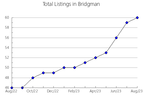 Airbnb & Vrbo Analytics, listings per month in BARILLAS, 34