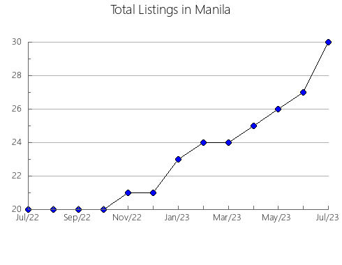 Airbnb & Vrbo Analytics, listings per month in Barilovic, 7