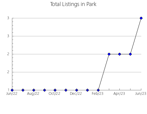 Airbnb & Vrbo Analytics, listings per month in Barjas, 20