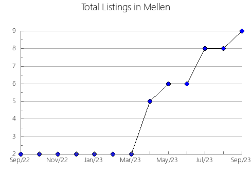 Airbnb & Vrbo Analytics, listings per month in Barkly East, 1