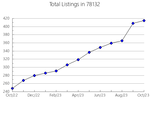 Airbnb & Vrbo Analytics, listings per month in Barnegat, NJ