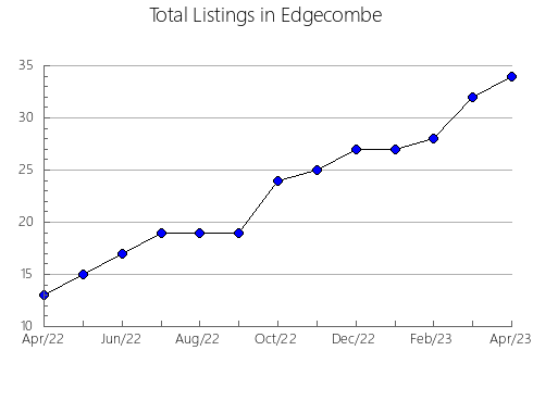 Airbnb & Vrbo Analytics, listings per month in Barnes, ND