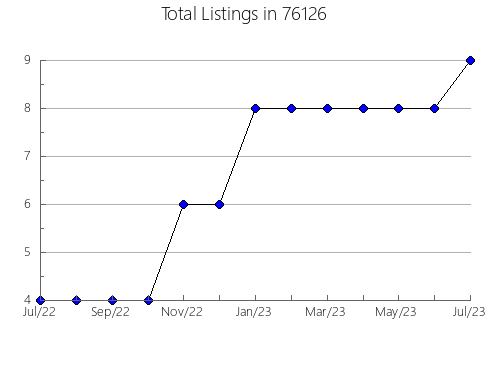 Airbnb & Vrbo Analytics, listings per month in Barnhart, MO