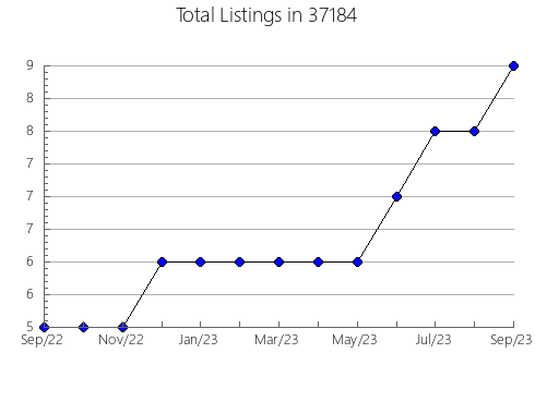 Airbnb & Vrbo Analytics, listings per month in Baroda, MI