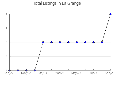 Airbnb & Vrbo Analytics, listings per month in Barreiras, 5