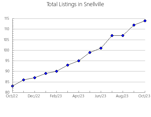 Airbnb & Vrbo Analytics, listings per month in Barrington, 7