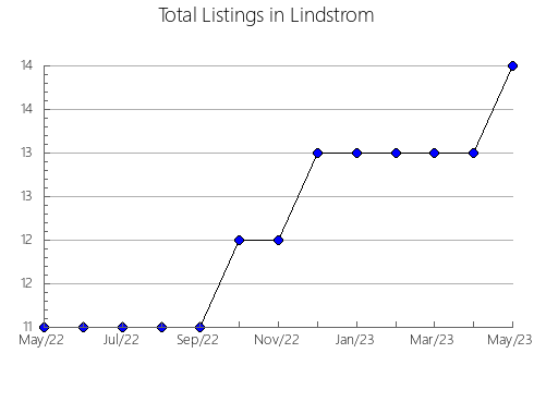 Airbnb & Vrbo Analytics, listings per month in Barro, 43