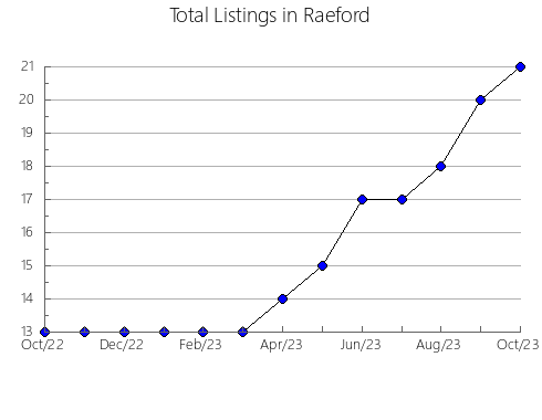 Airbnb & Vrbo Analytics, listings per month in Barro, 6