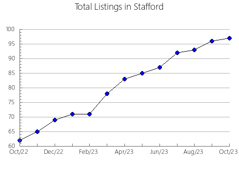 Airbnb & Vrbo Analytics, listings per month in Barron, WI