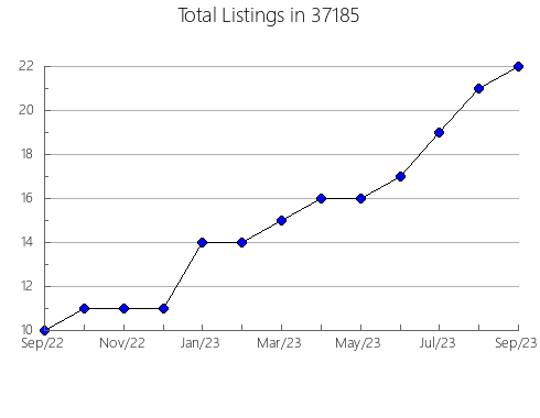 Airbnb & Vrbo Analytics, listings per month in Barryton, MI