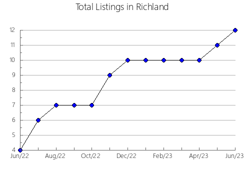 Airbnb & Vrbo Analytics, listings per month in Bartholomew, IN