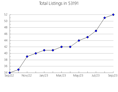 Airbnb & Vrbo Analytics, listings per month in Bartlett, TN