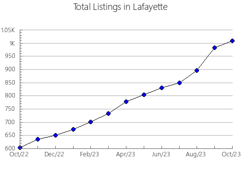 Airbnb & Vrbo Analytics, listings per month in Barton, MO