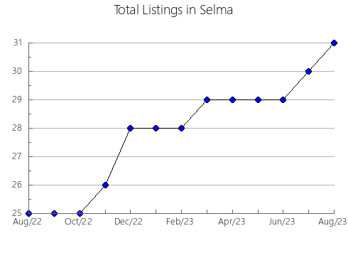 Airbnb & Vrbo Analytics, listings per month in Barton, VT