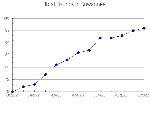 Airbnb & Vrbo Analytics, listings per month in Bartow, GA