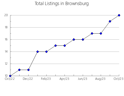 Airbnb & Vrbo Analytics, listings per month in BARVA, 4