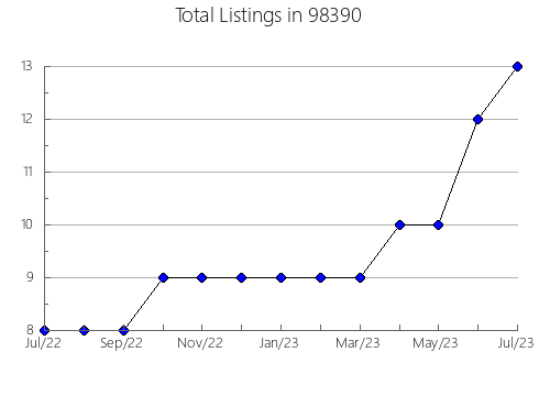 Airbnb & Vrbo Analytics, listings per month in Barview, OR