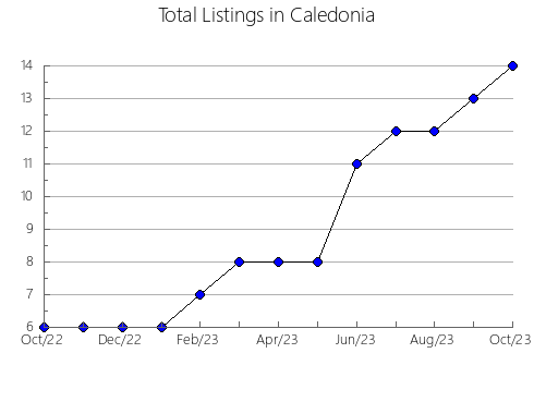 Airbnb & Vrbo Analytics, listings per month in Barásoain, 34