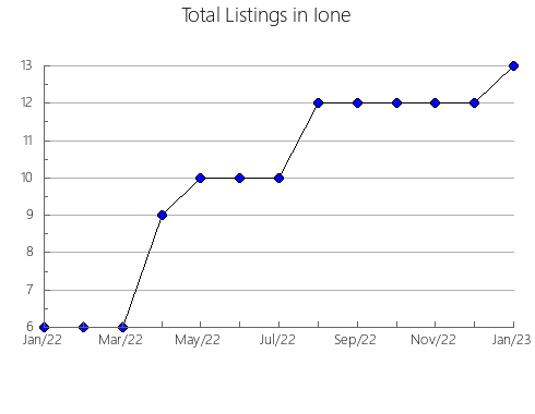 Airbnb & Vrbo Analytics, listings per month in Basin, WY