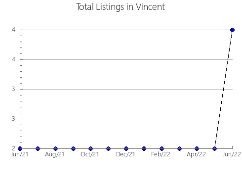 Airbnb & Vrbo Analytics, listings per month in Bassett, VA