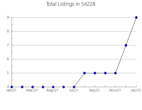 Airbnb & Vrbo Analytics, listings per month in Bastrop, TX