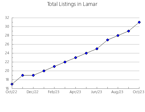 Airbnb & Vrbo Analytics, listings per month in Bates, MO