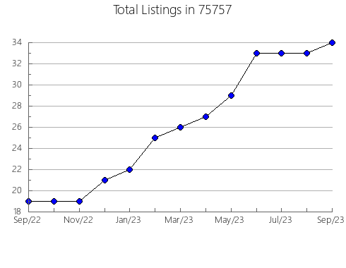 Airbnb & Vrbo Analytics, listings per month in Batesville, MS