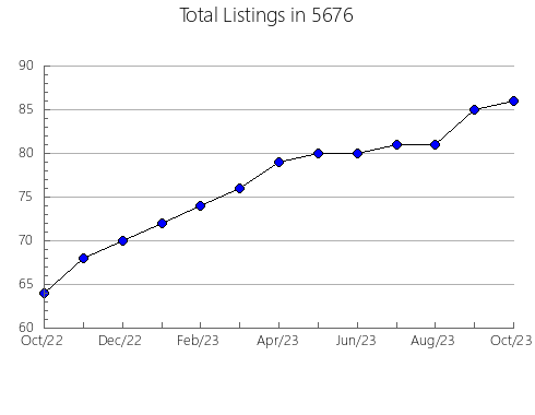 Airbnb & Vrbo Analytics, listings per month in Bath, NC