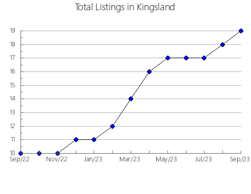 Airbnb & Vrbo Analytics, listings per month in BAULINE, 5