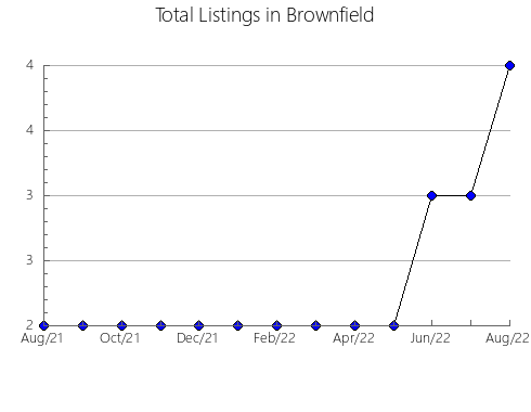 Airbnb & Vrbo Analytics, listings per month in Baulkham Hills - Central, 5