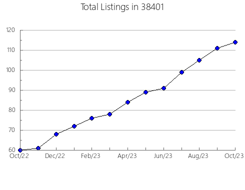 Airbnb & Vrbo Analytics, listings per month in Baxter, MN
