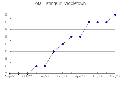 Airbnb & Vrbo Analytics, listings per month in Bay-Tayginskiy rayon, 71