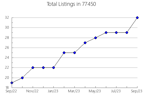 Airbnb & Vrbo Analytics, listings per month in Bayard, NE