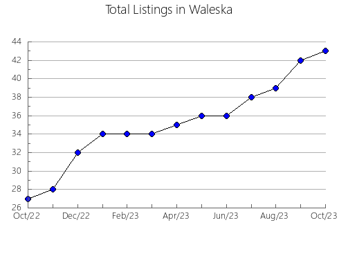 Airbnb & Vrbo Analytics, listings per month in BAYHAM, 9