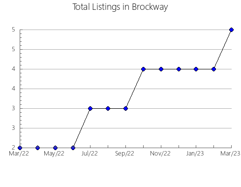 Airbnb & Vrbo Analytics, listings per month in Baykitskiy rayon, 35