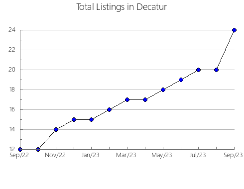 Airbnb & Vrbo Analytics, listings per month in Baylor, TX