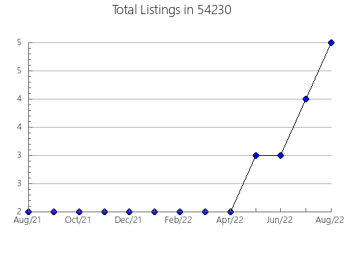 Airbnb & Vrbo Analytics, listings per month in Bayou Vista, TX