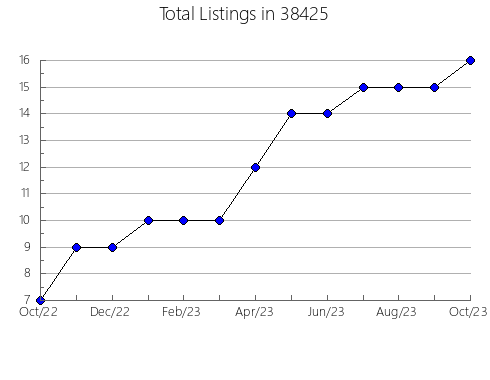 Airbnb & Vrbo Analytics, listings per month in Bayport, MN