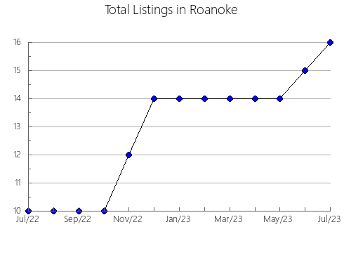 Airbnb & Vrbo Analytics, listings per month in Bayside  - Brighton, 10