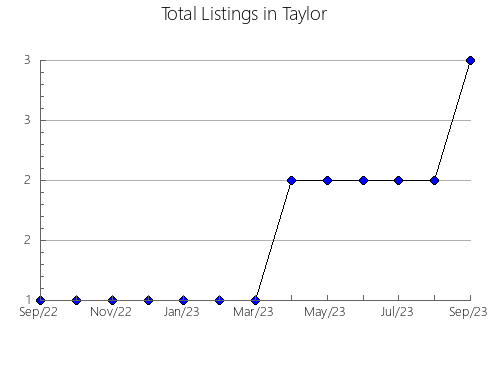 Airbnb & Vrbo Analytics, listings per month in Bayside, WI