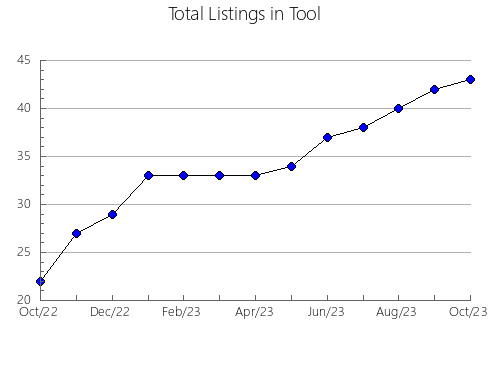 Airbnb & Vrbo Analytics, listings per month in Bayswater, 11