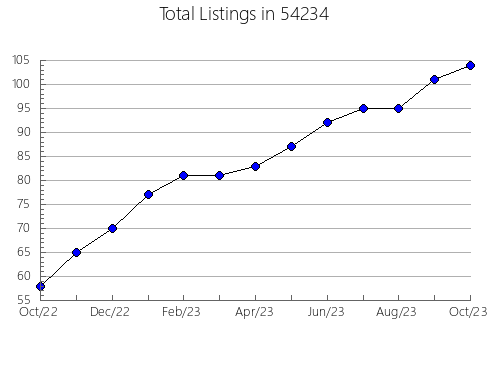 Airbnb & Vrbo Analytics, listings per month in Baytown, TX