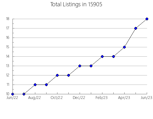 Airbnb & Vrbo Analytics, listings per month in Beach Park, IL