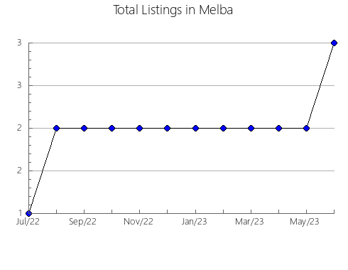 Airbnb & Vrbo Analytics, listings per month in Bear Island 1, 9