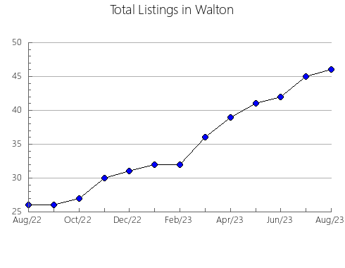 Airbnb & Vrbo Analytics, listings per month in Bear Lake, ID